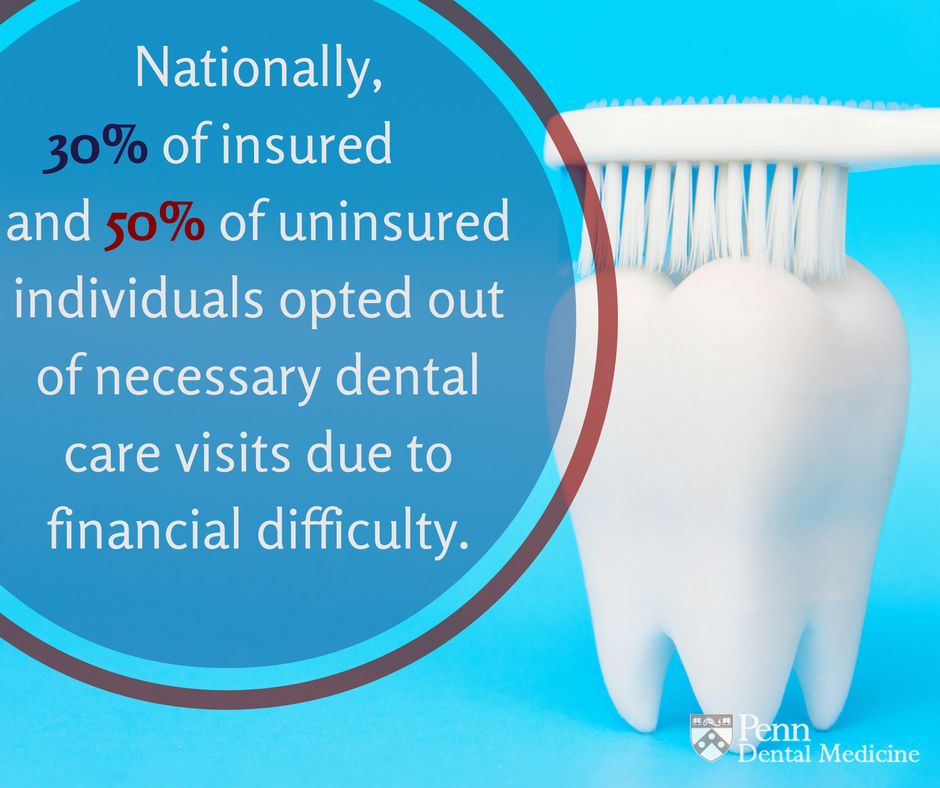 Graphic that says 30% of insured and 50% of uninsured individuals opted out of necessary dental care visits due to financial difficulty.